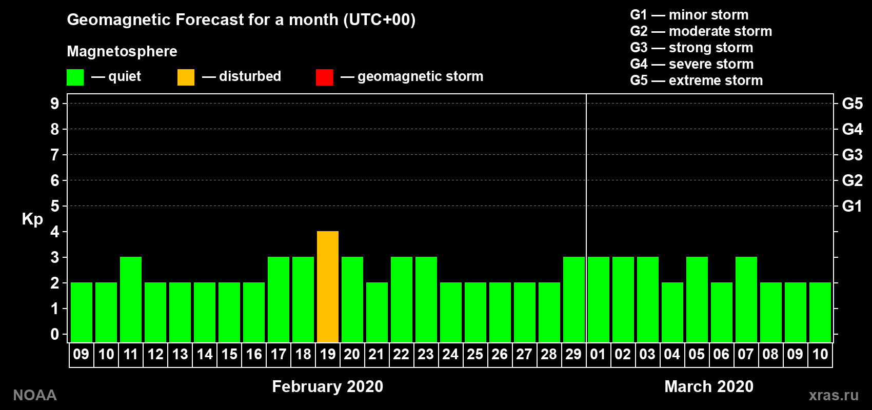 Geomagnetic index Kp forecast for the next month