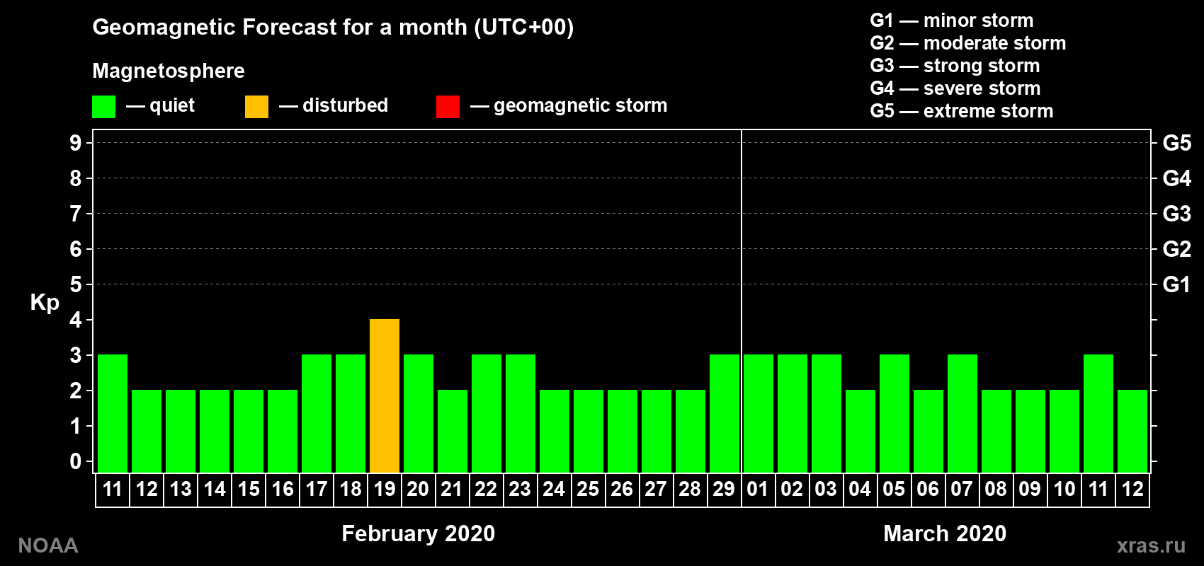Geomagnetic index Kp forecast for the next month