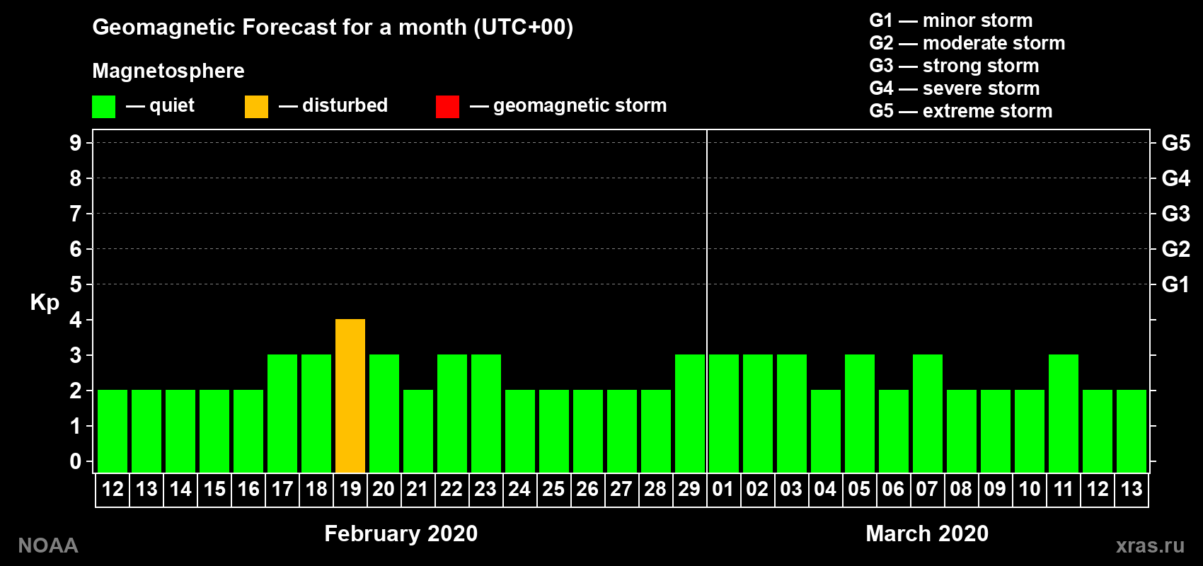 Geomagnetic index Kp forecast for the next month