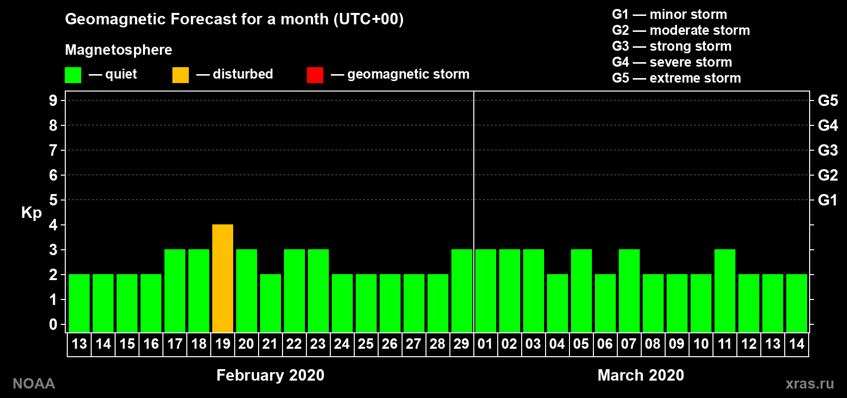 Geomagnetic index Kp forecast for the next month