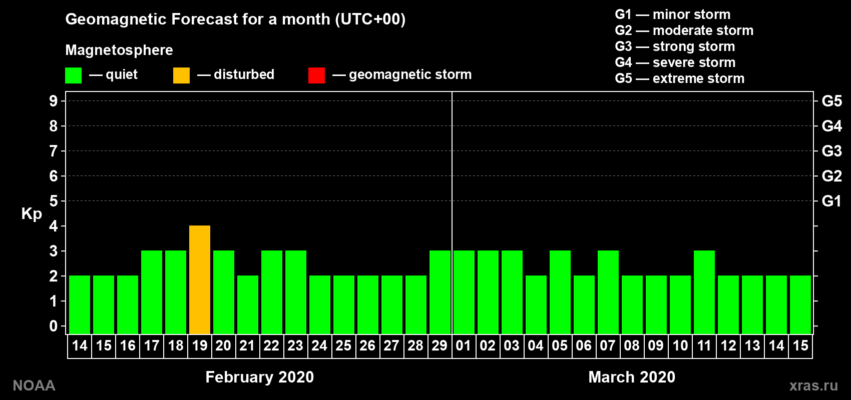 Geomagnetic index Kp forecast for the next month