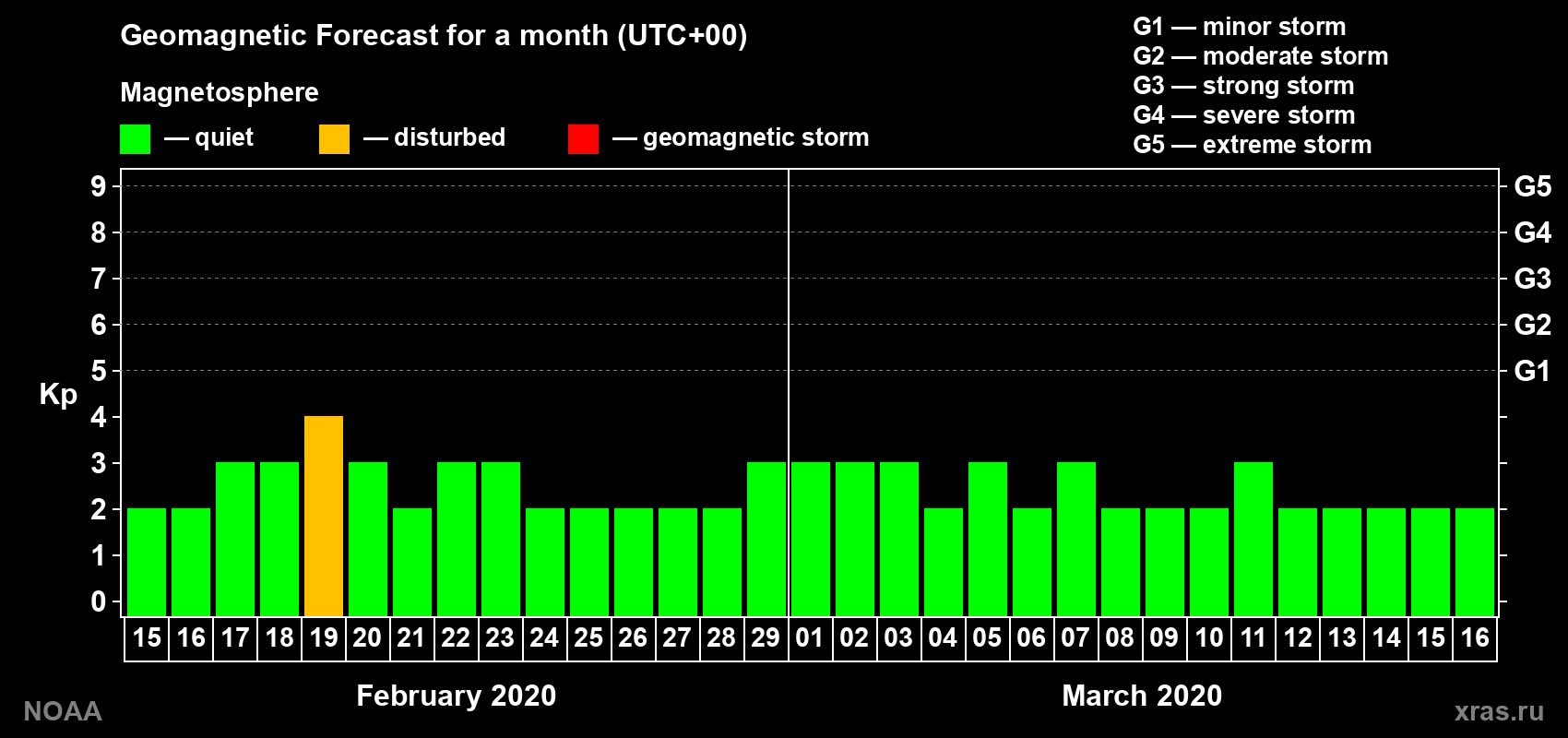 Geomagnetic index Kp forecast for the next month