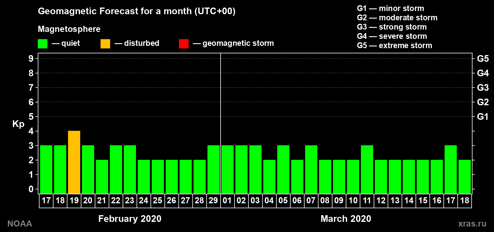 Geomagnetic index Kp forecast for the next month