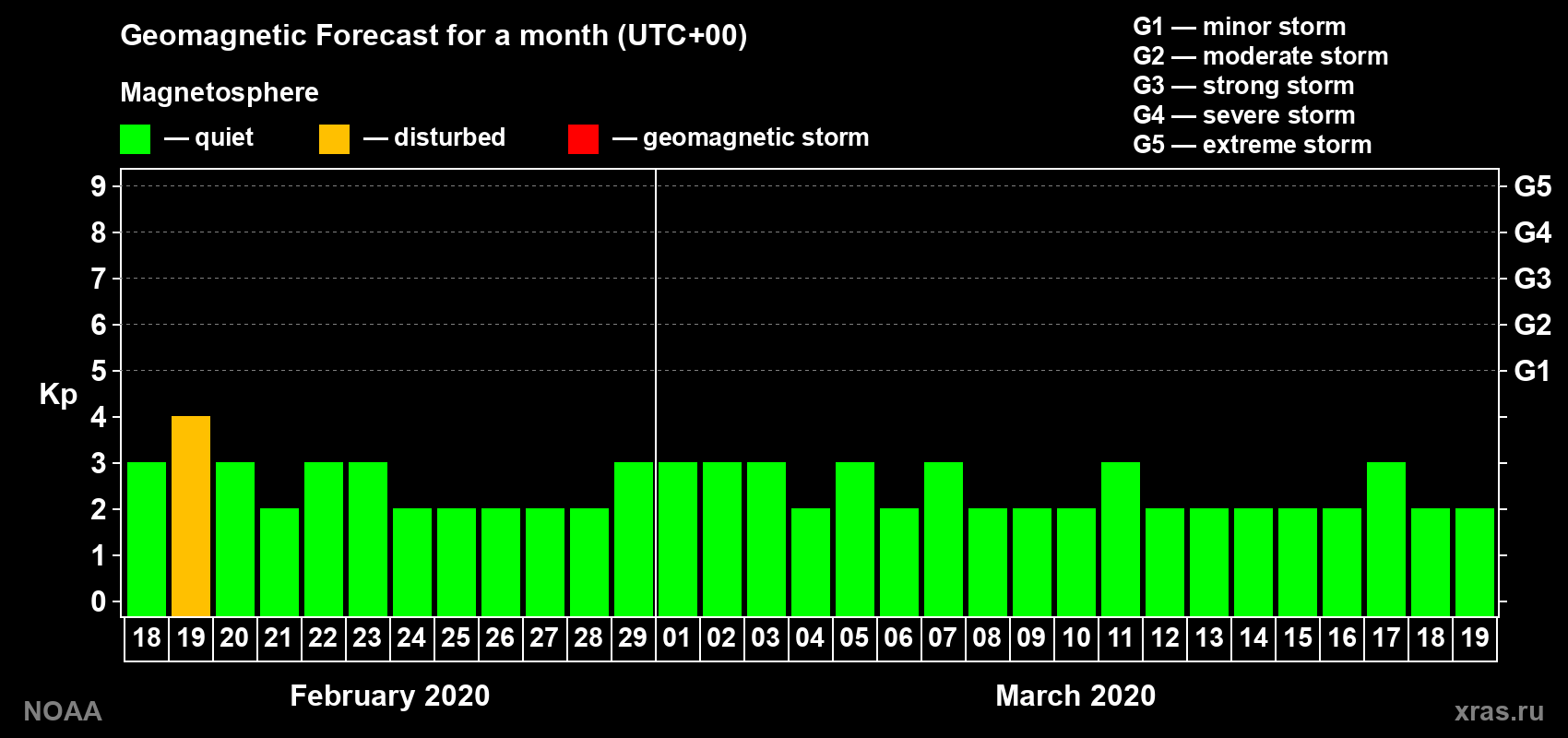 Geomagnetic index Kp forecast for the next month
