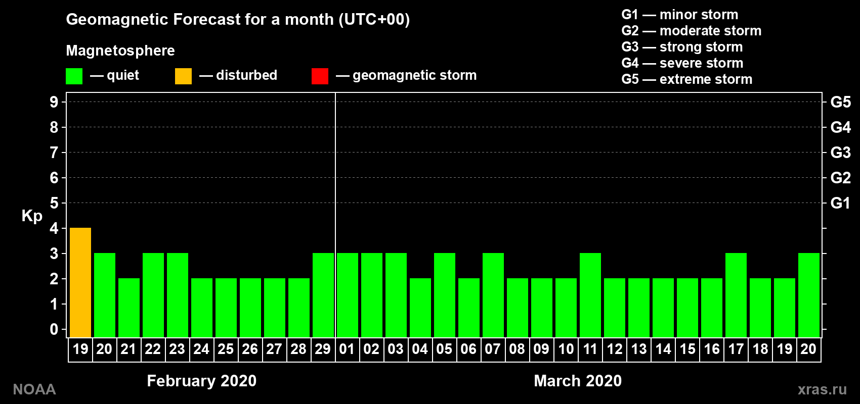 Geomagnetic index Kp forecast for the next month