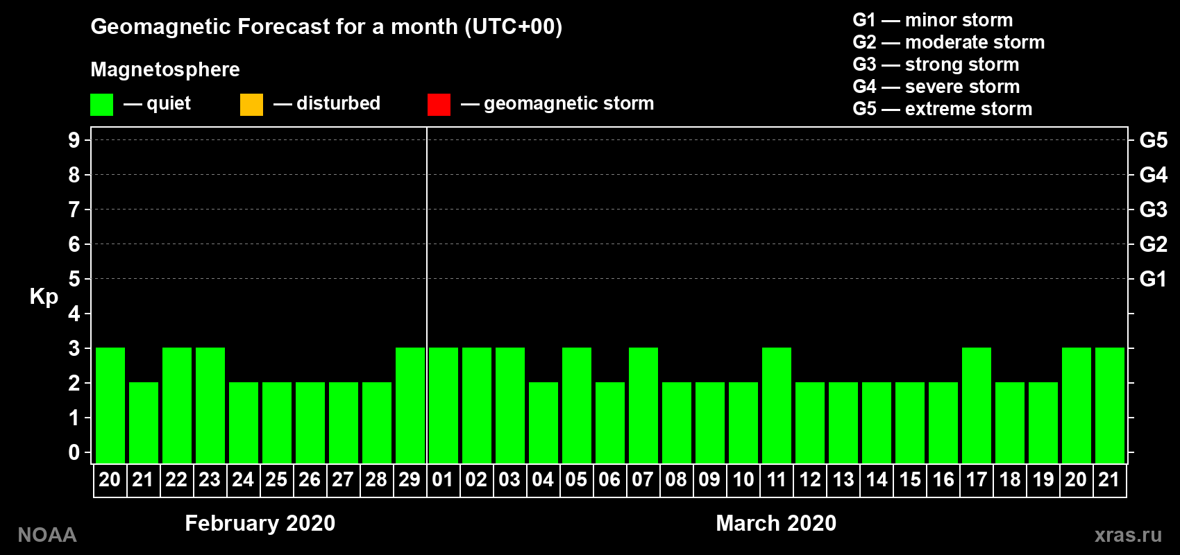 Geomagnetic index Kp forecast for the next month