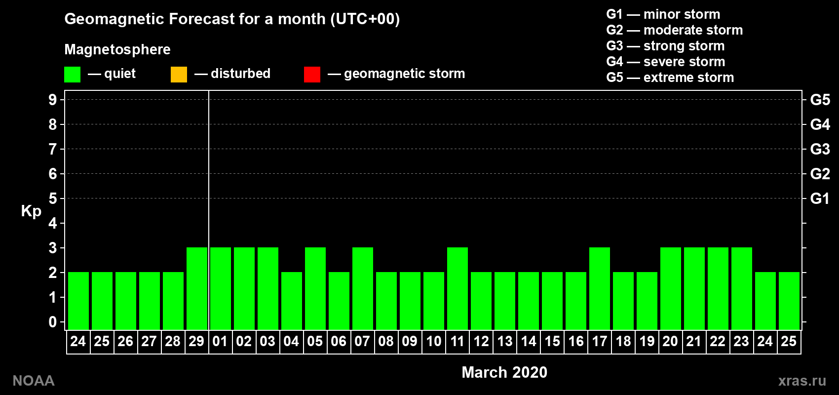 Geomagnetic index Kp forecast for the next month