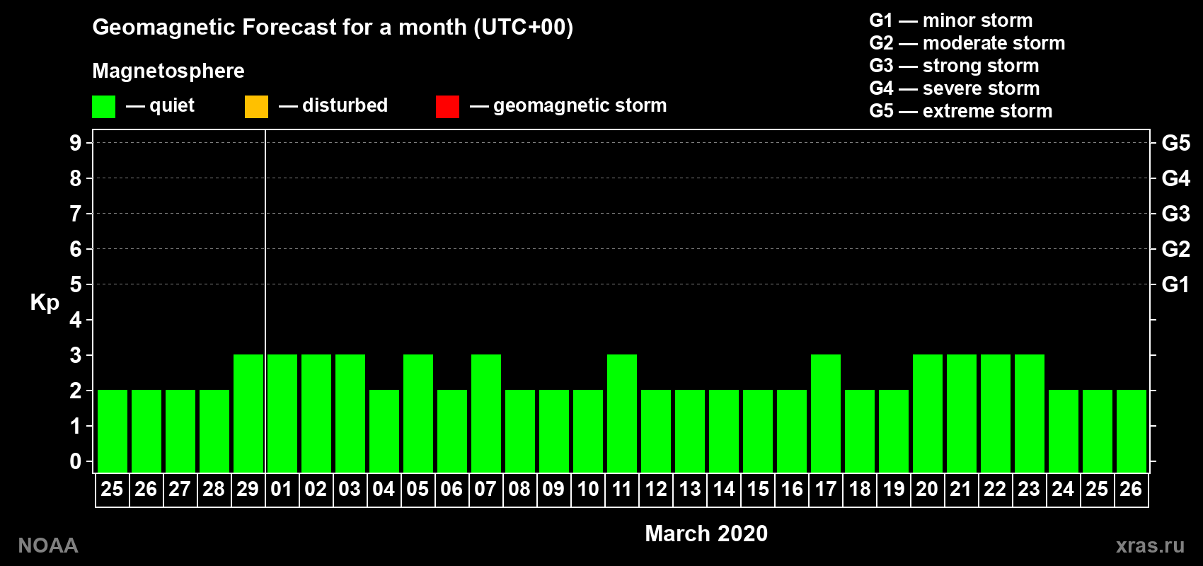 Geomagnetic index Kp forecast for the next month
