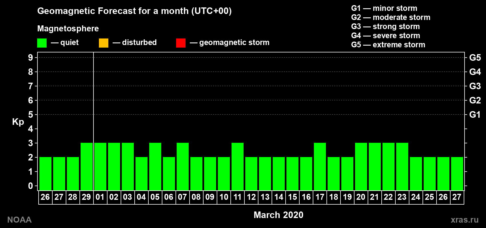 Geomagnetic index Kp forecast for the next month