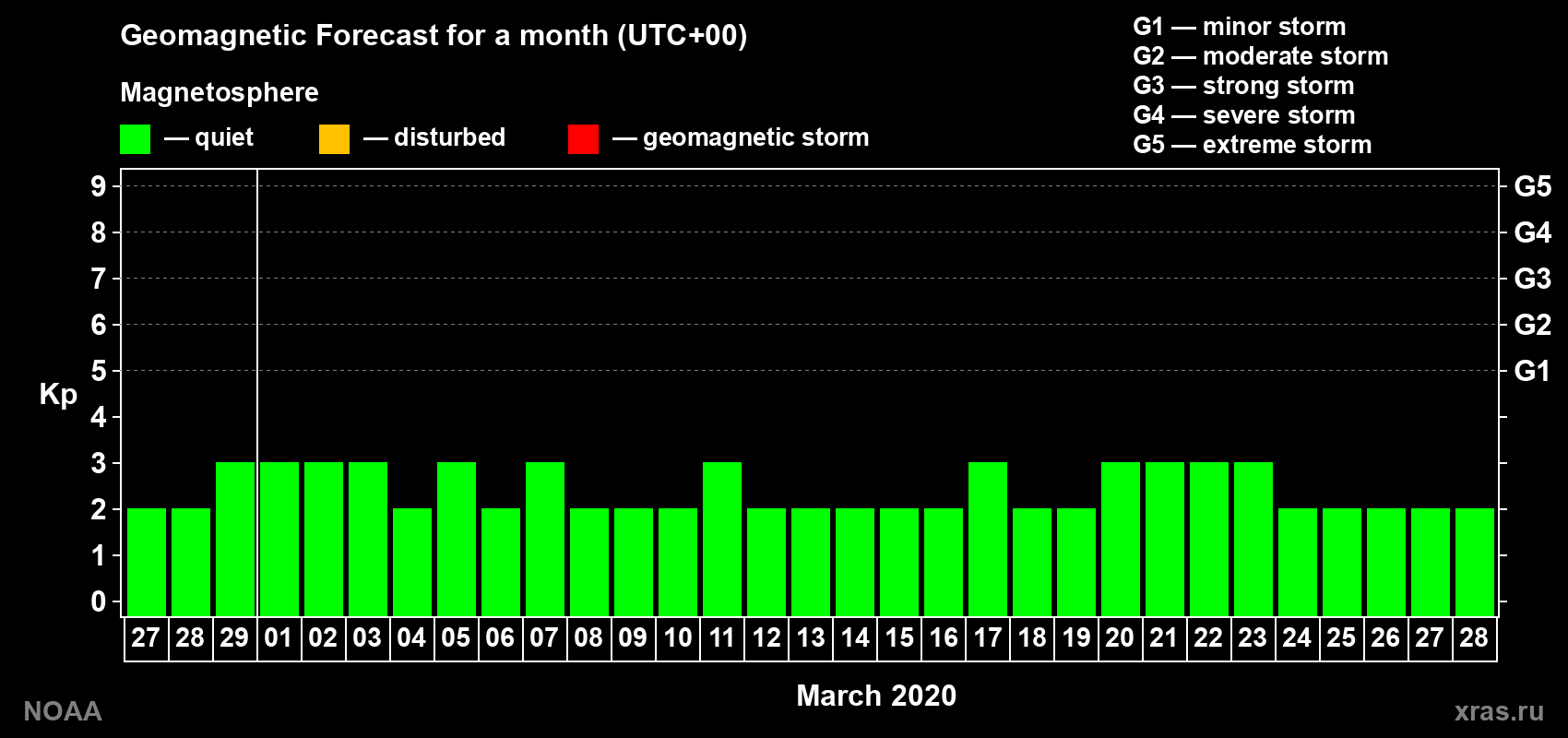 Geomagnetic index Kp forecast for the next month