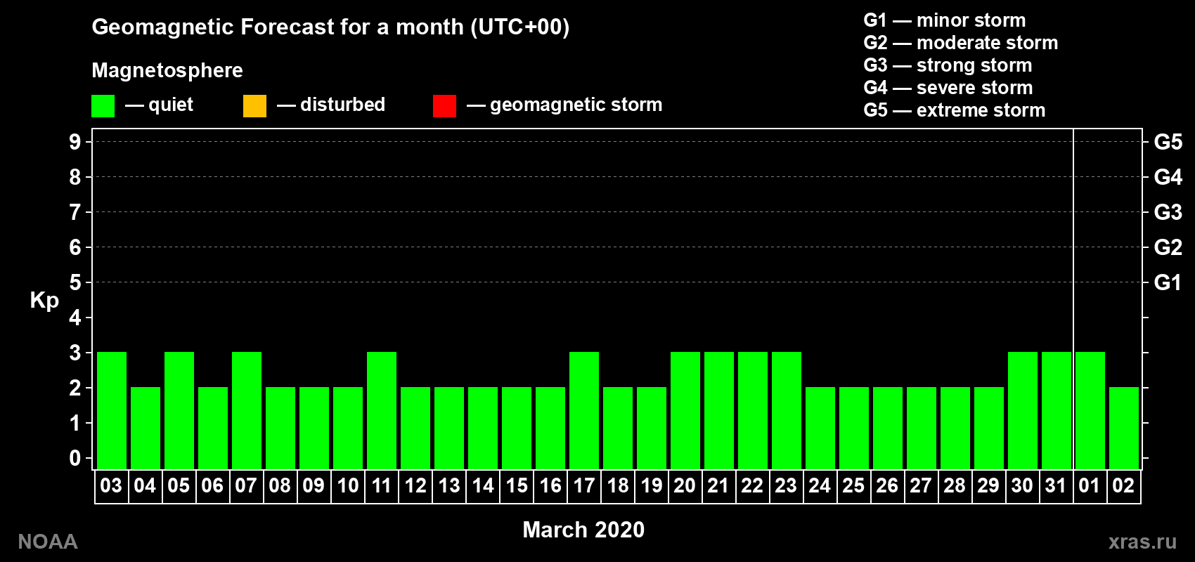 Geomagnetic index Kp forecast for the next month