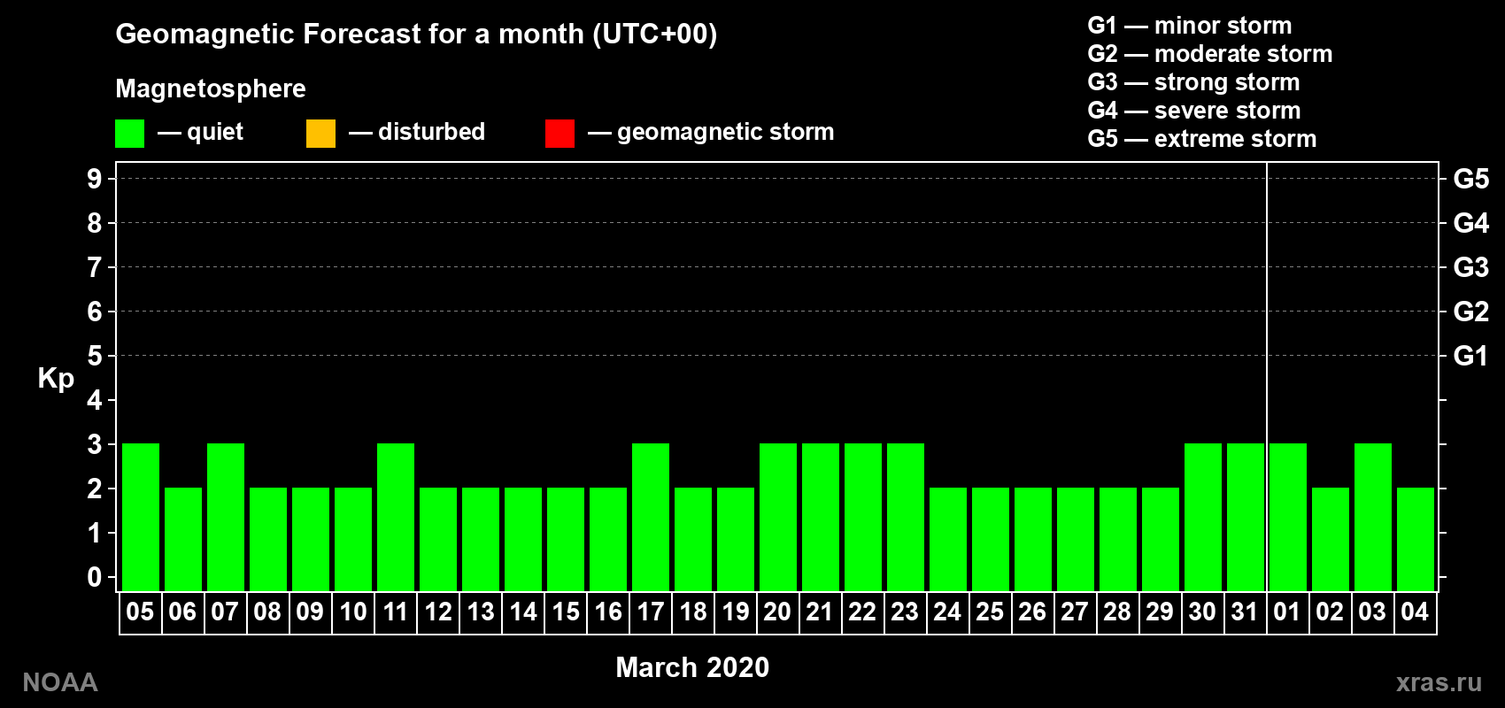 Geomagnetic index Kp forecast for the next month