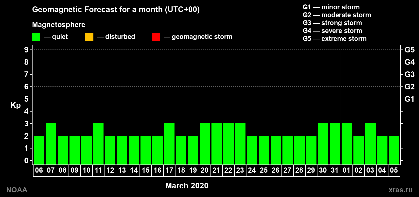 Geomagnetic index Kp forecast for the next month