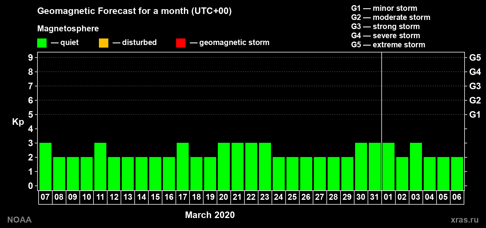Geomagnetic index Kp forecast for the next month