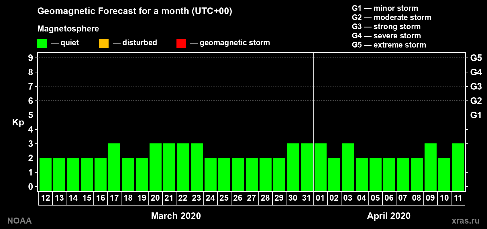 Geomagnetic index Kp forecast for the next month