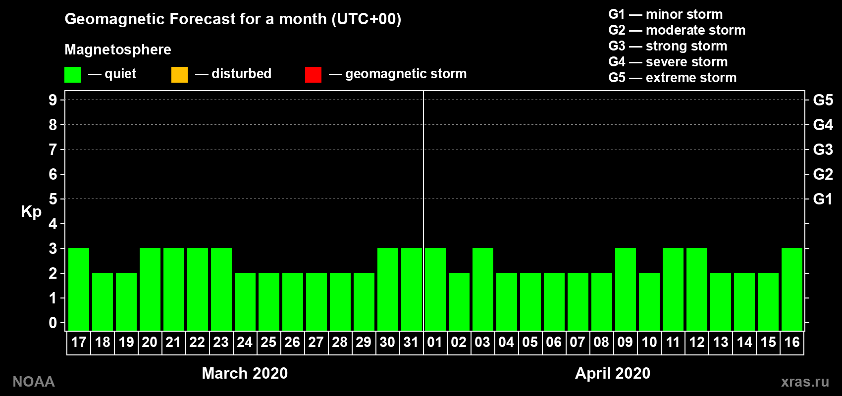 Geomagnetic index Kp forecast for the next month
