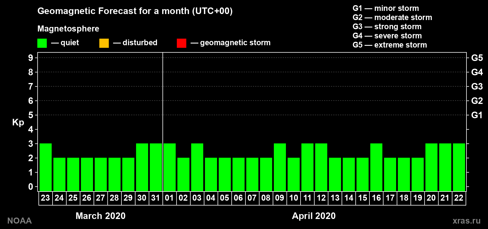 Geomagnetic index Kp forecast for the next month