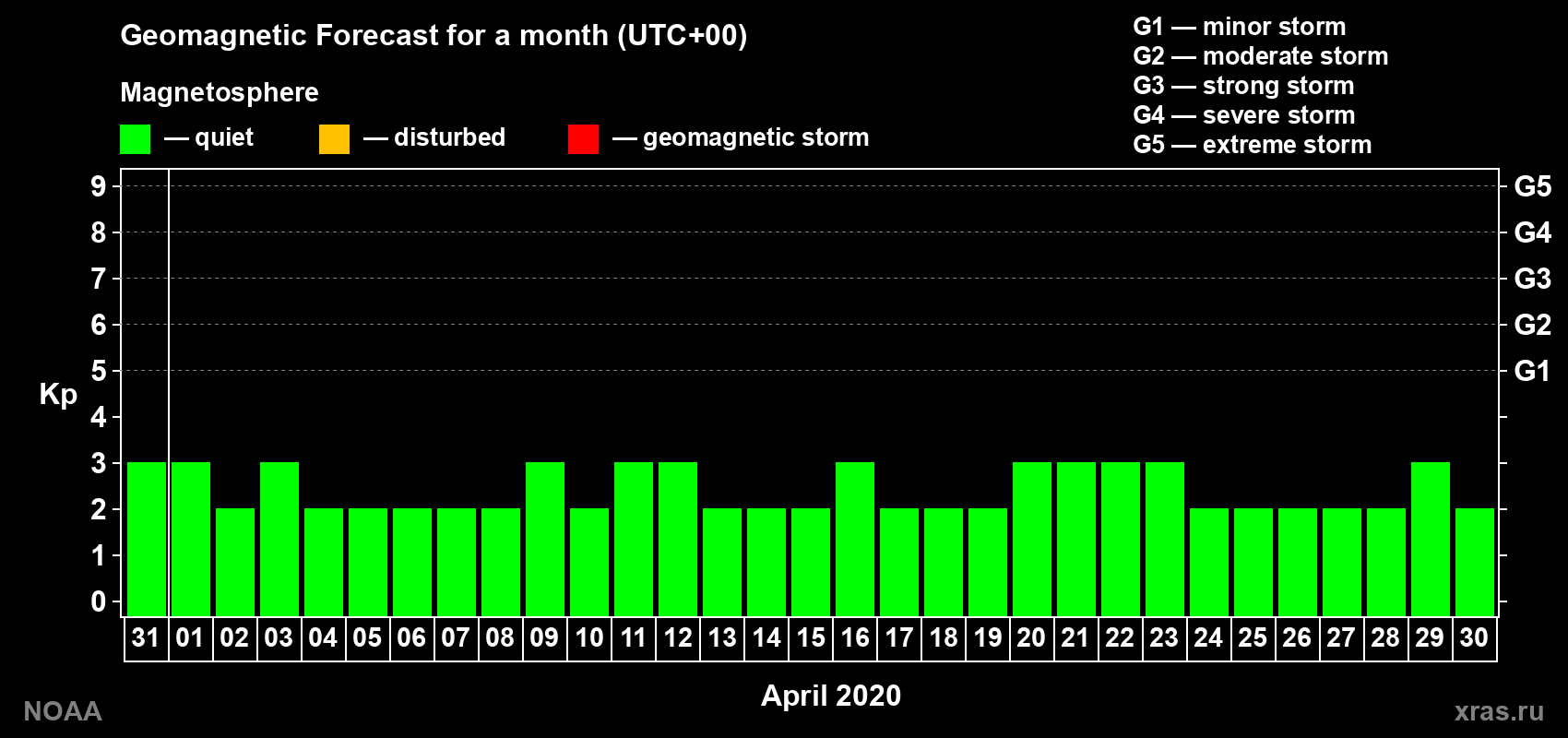 Geomagnetic index Kp forecast for the next month
