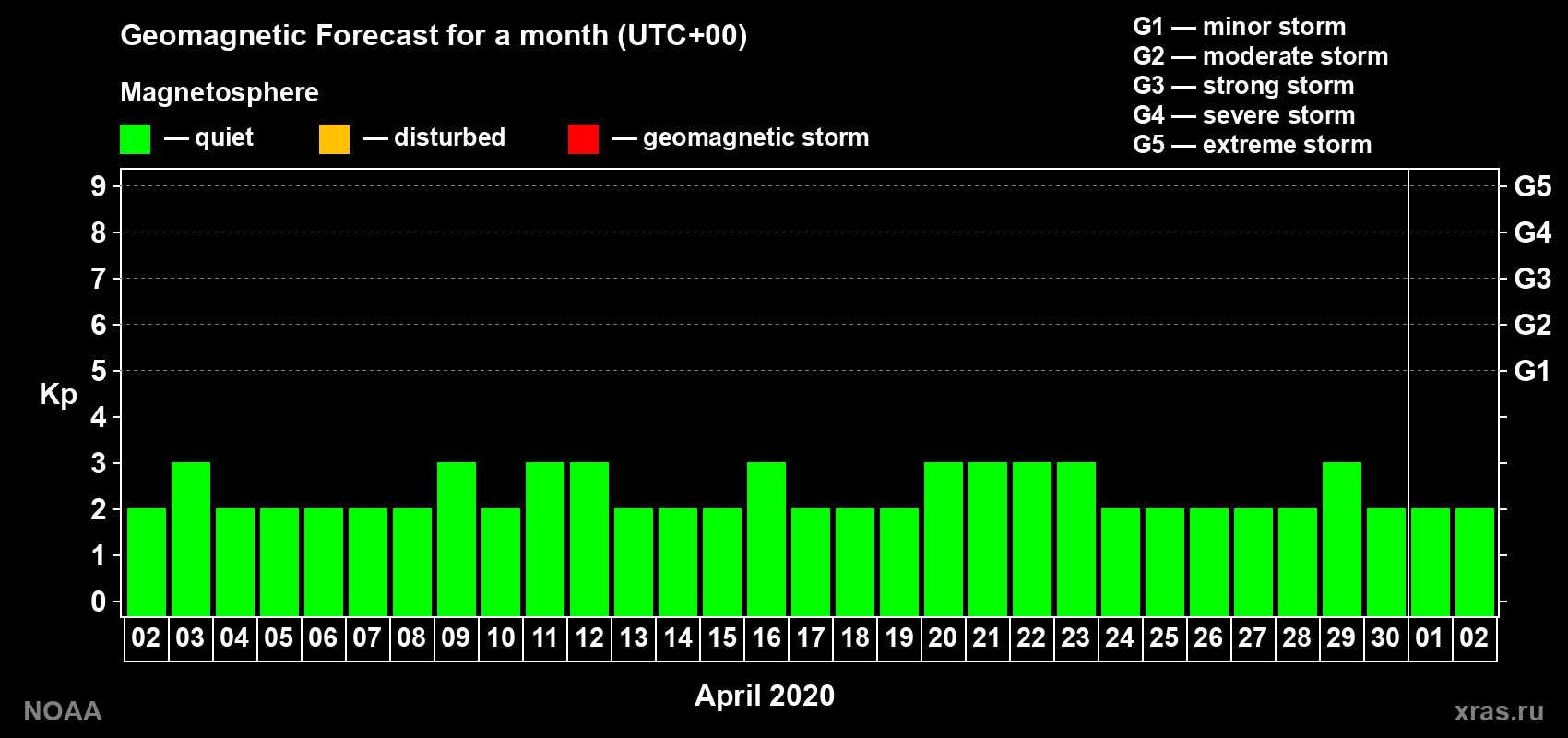 Geomagnetic index Kp forecast for the next month