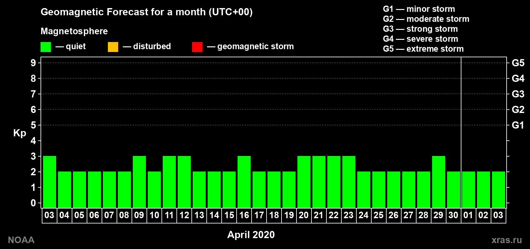 Geomagnetic index Kp forecast for the next month