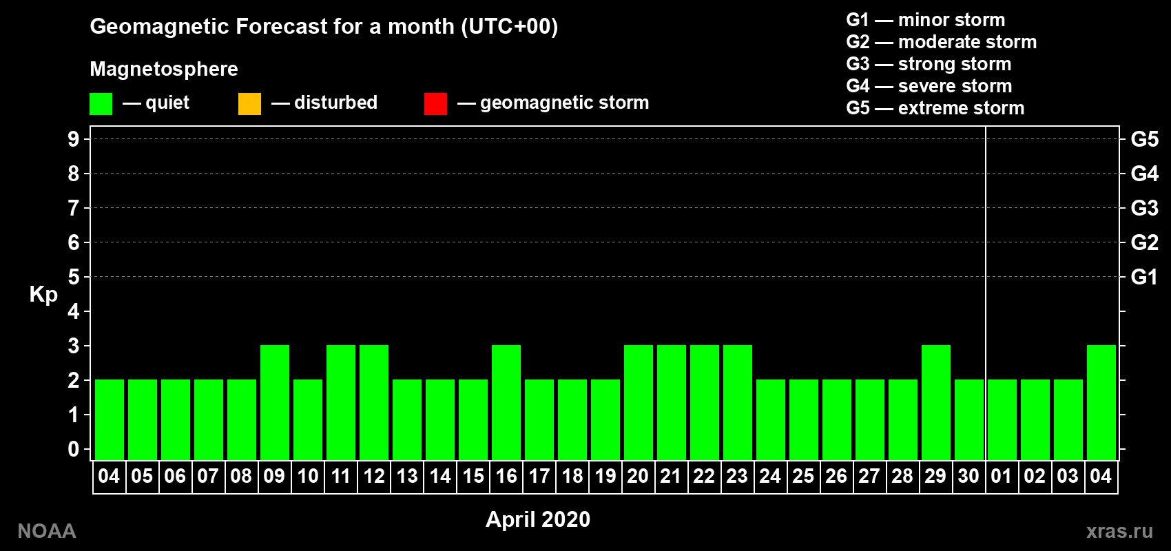 Geomagnetic index Kp forecast for the next month