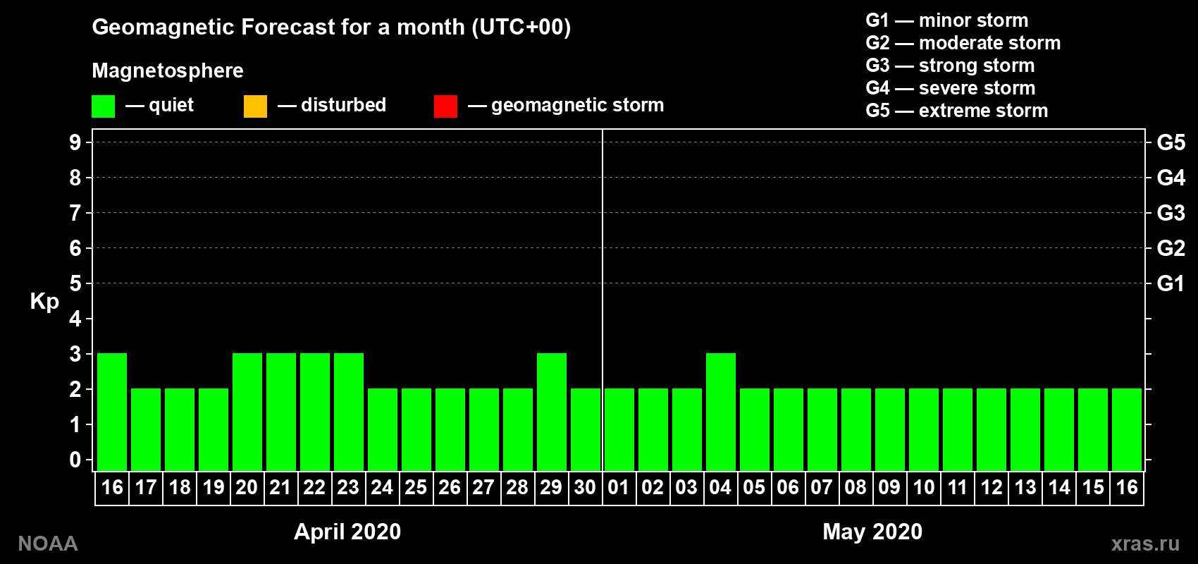 Geomagnetic index Kp forecast for the next month