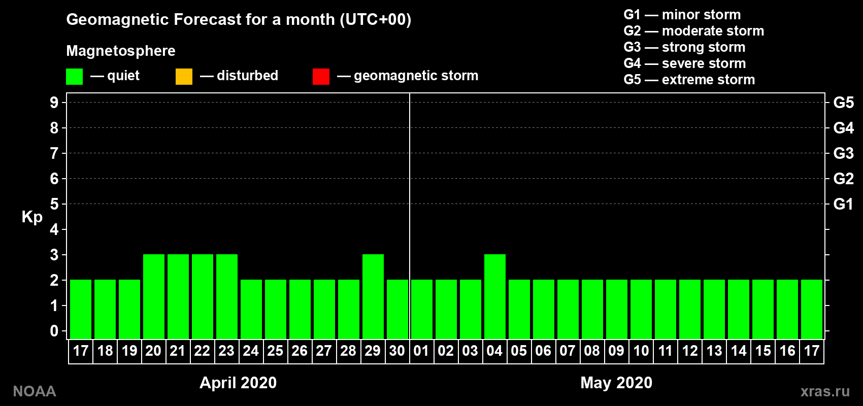 Geomagnetic index Kp forecast for the next month