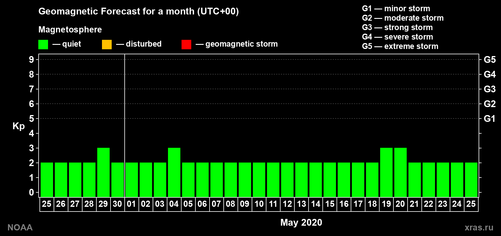 Geomagnetic index Kp forecast for the next month