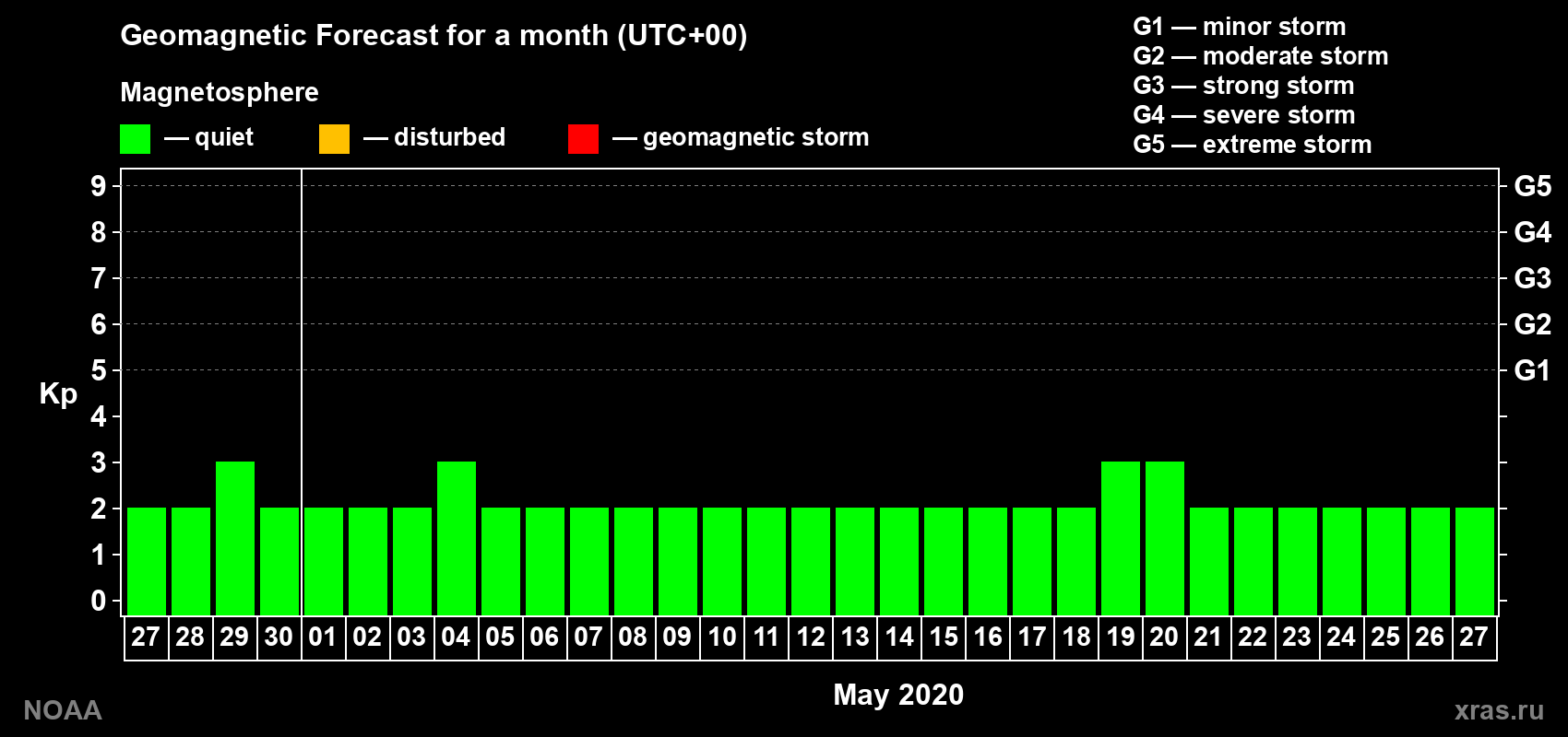Geomagnetic index Kp forecast for the next month