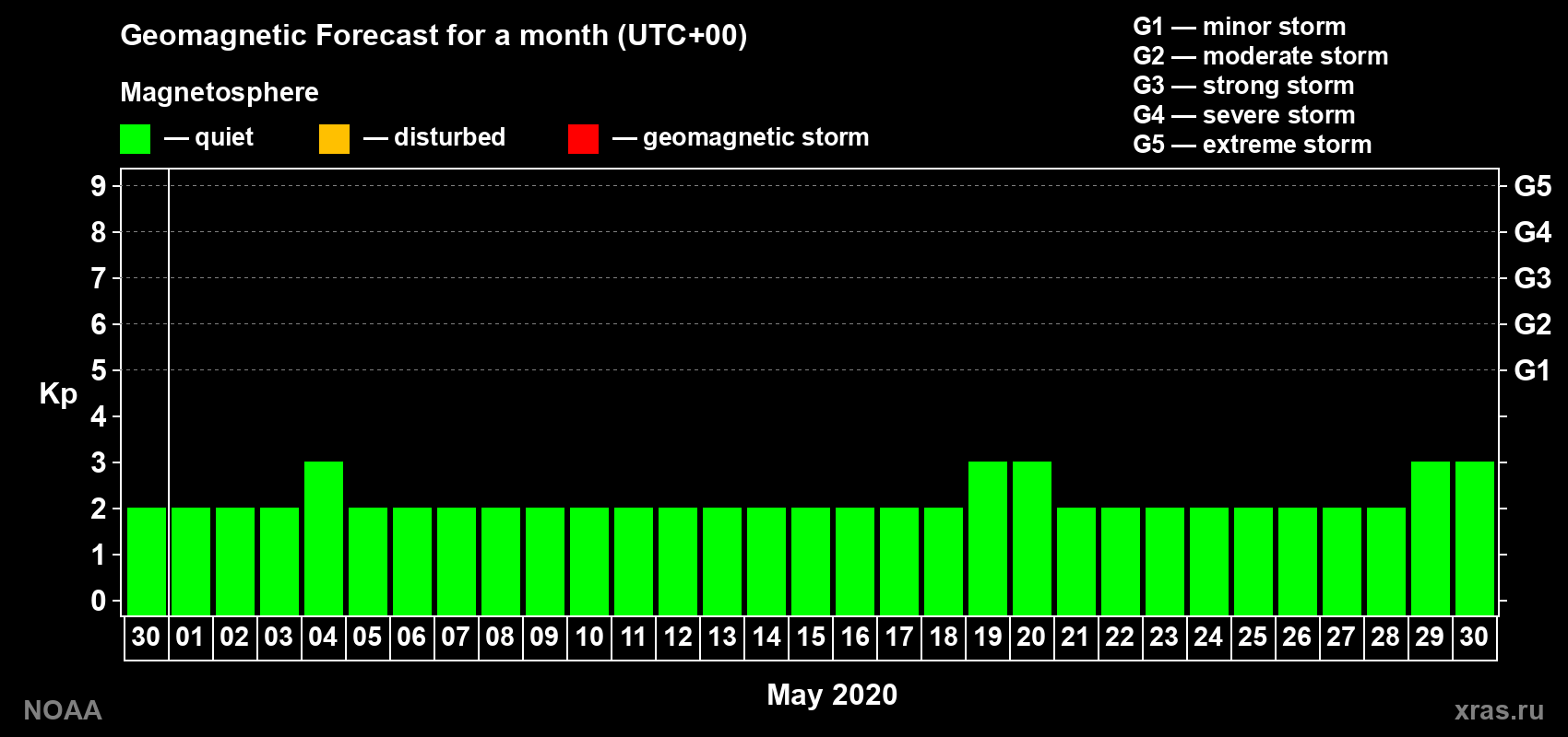 Geomagnetic index Kp forecast for the next month