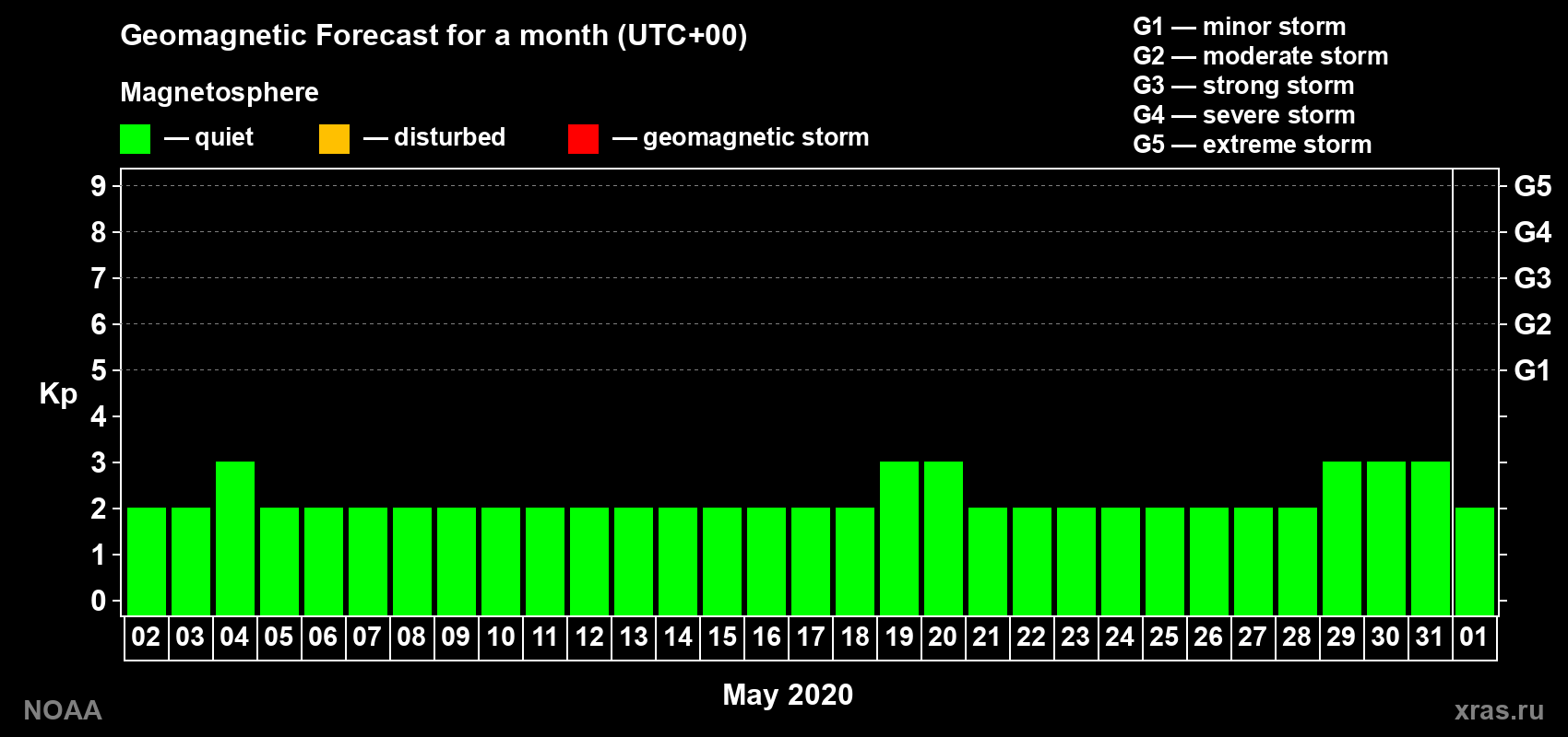 Geomagnetic index Kp forecast for the next month
