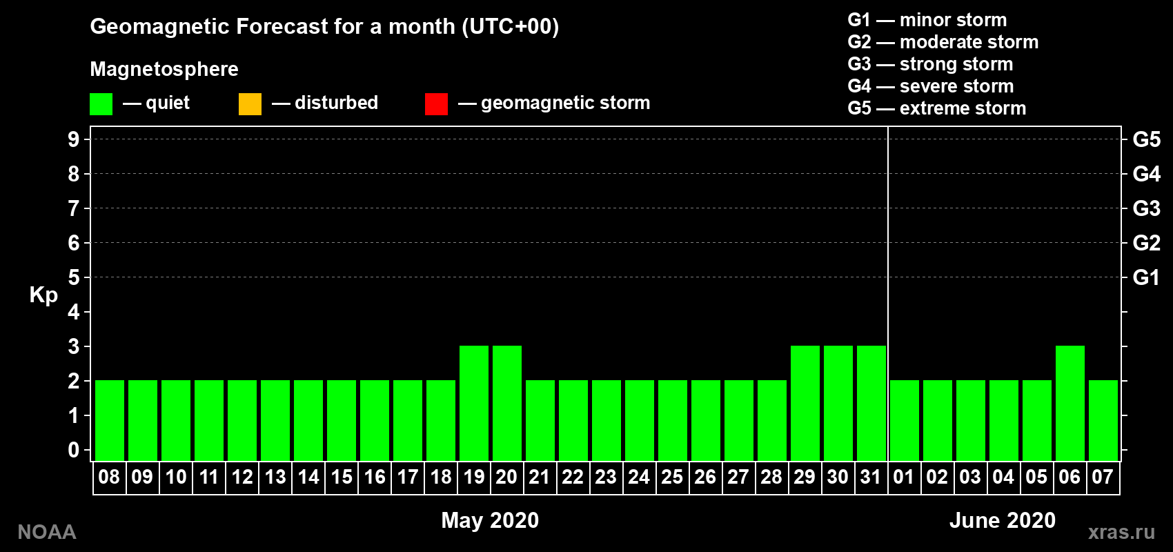 Geomagnetic index Kp forecast for the next month