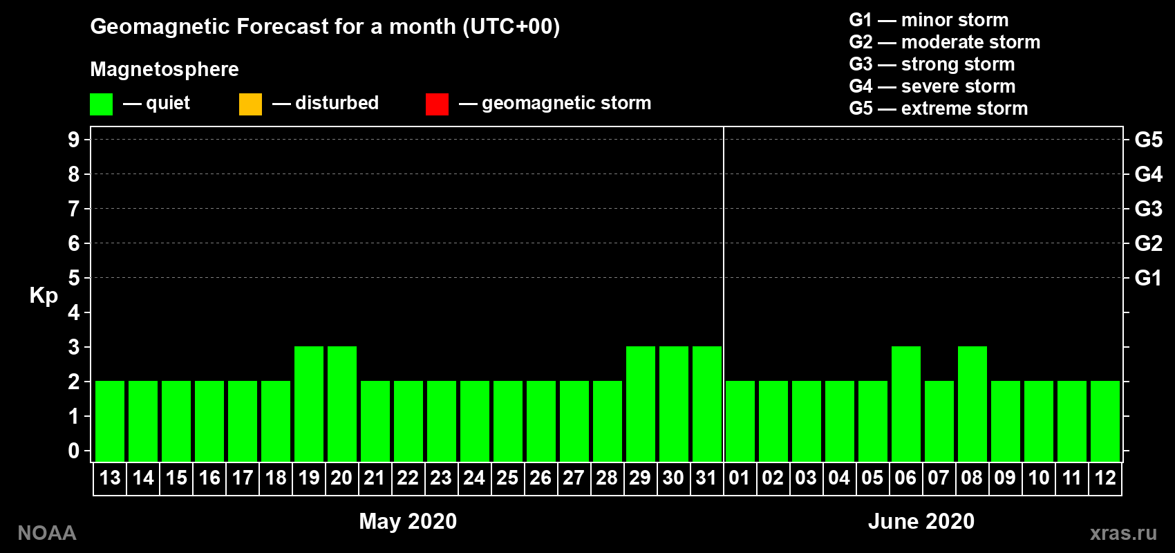Geomagnetic index Kp forecast for the next month