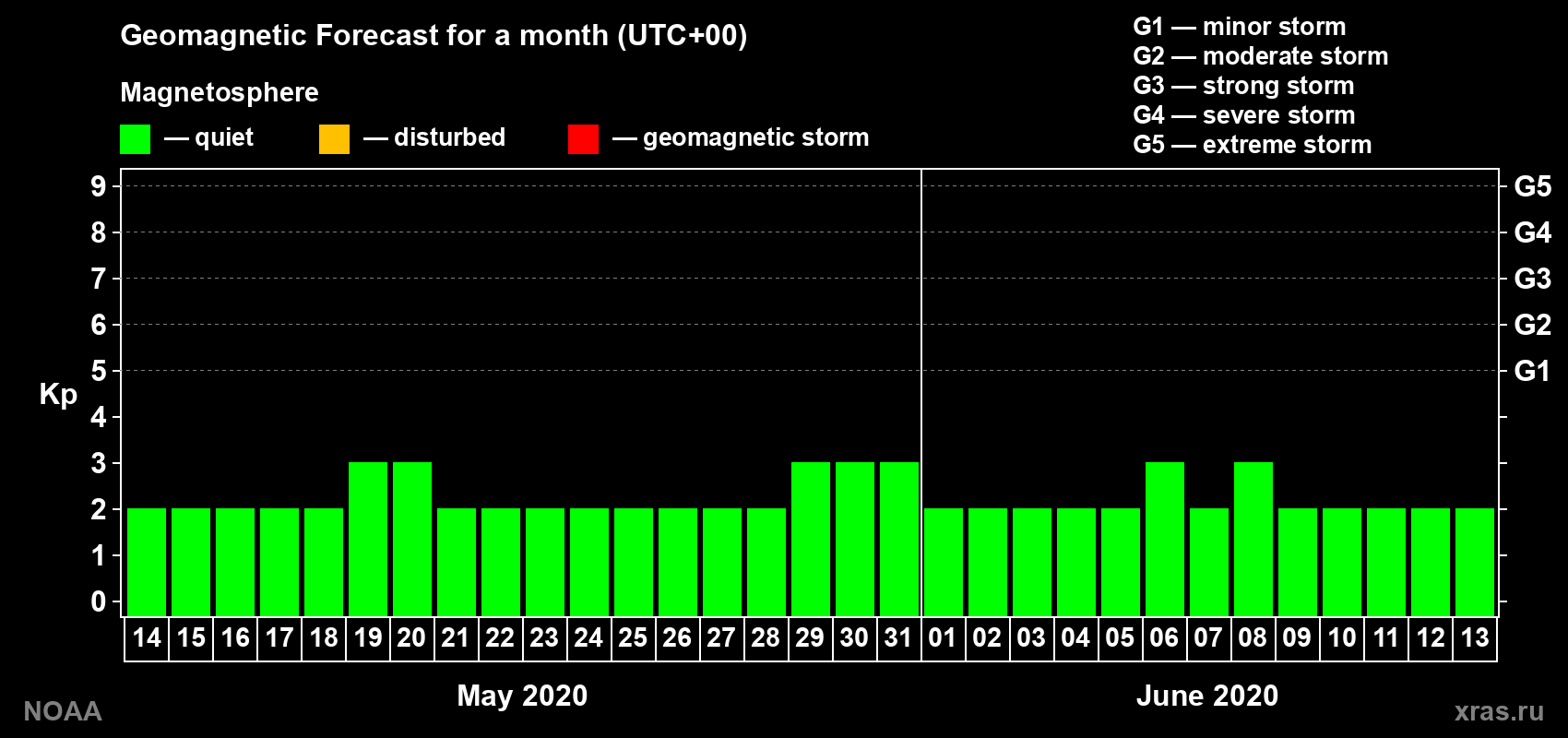 Geomagnetic index Kp forecast for the next month