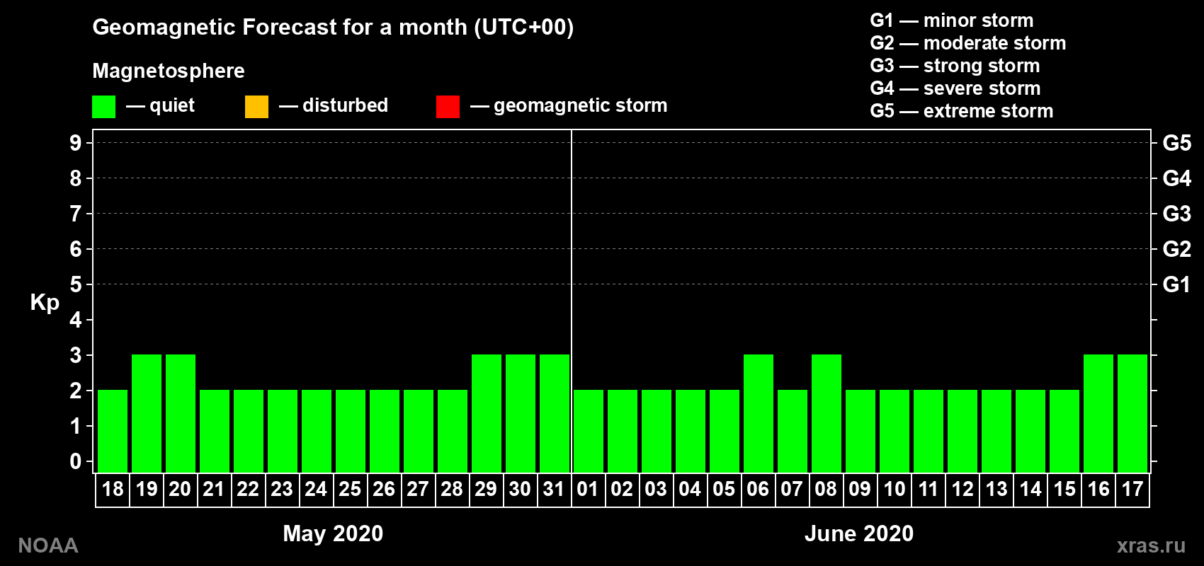 Geomagnetic index Kp forecast for the next month