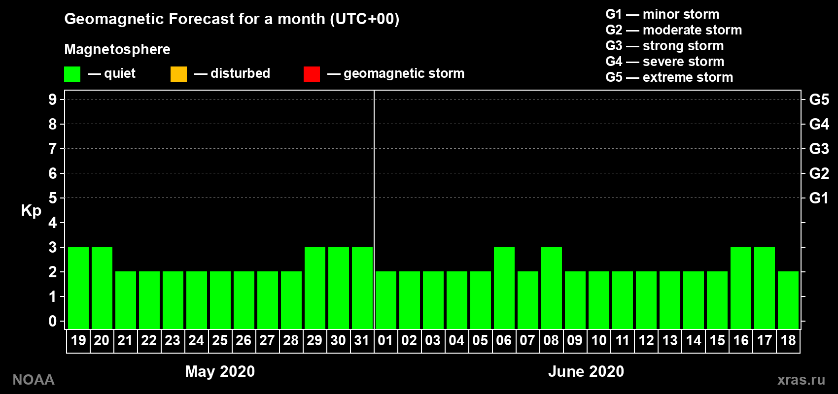 Geomagnetic index Kp forecast for the next month