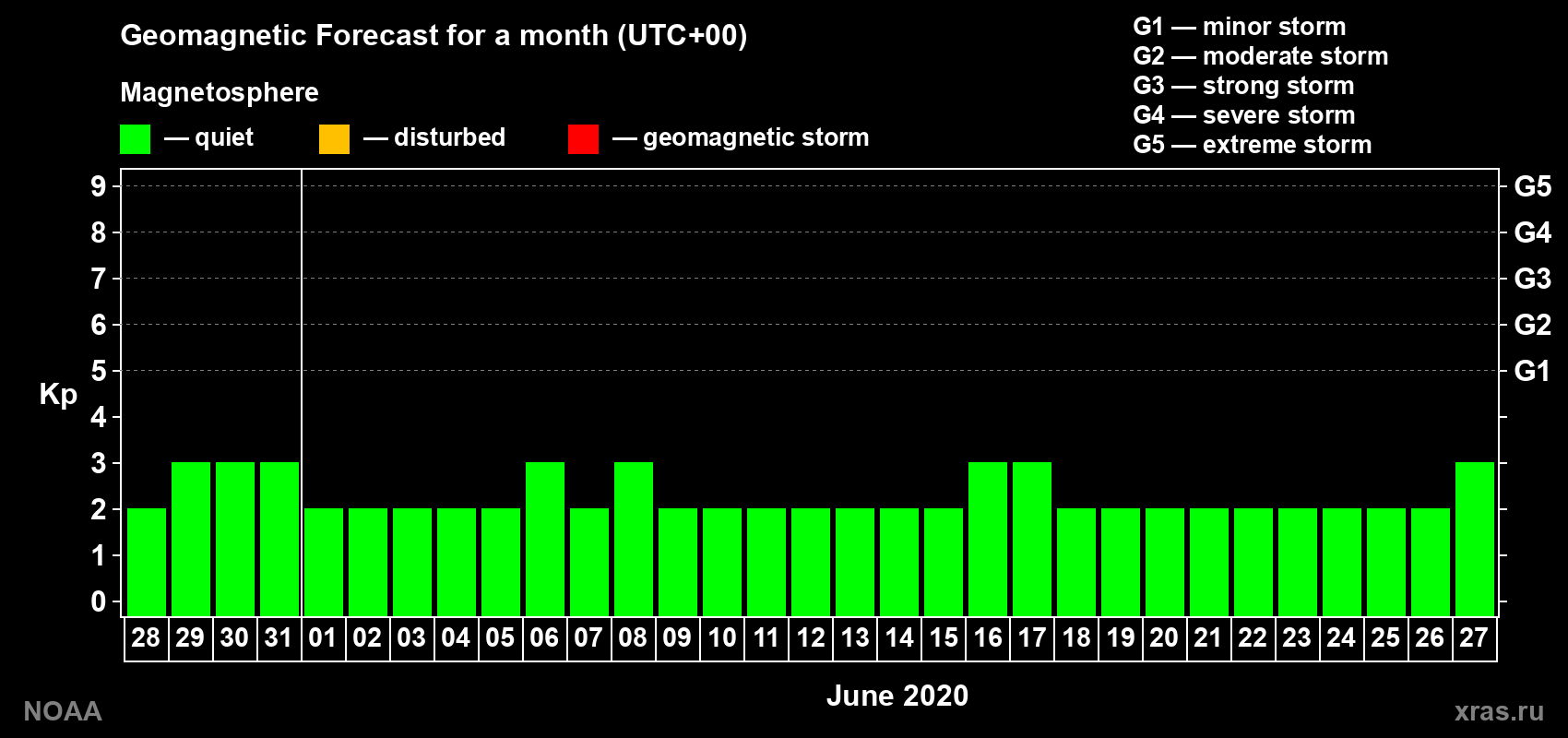 Geomagnetic index Kp forecast for the next month