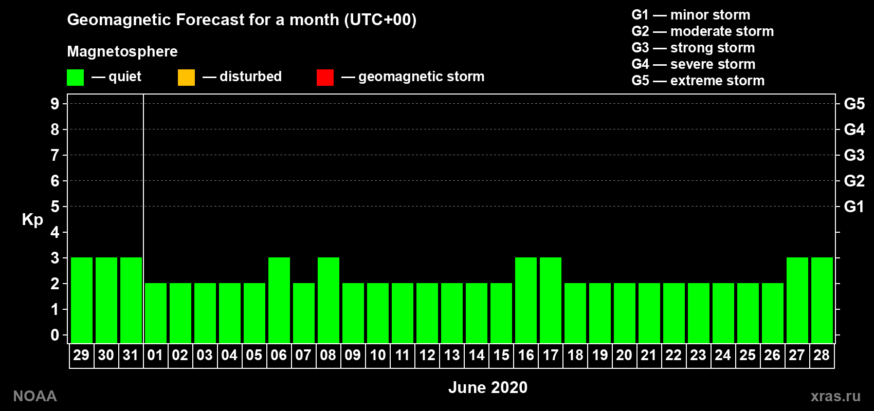 Geomagnetic index Kp forecast for the next month