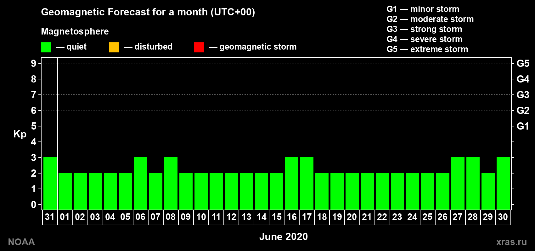 Geomagnetic index Kp forecast for the next month