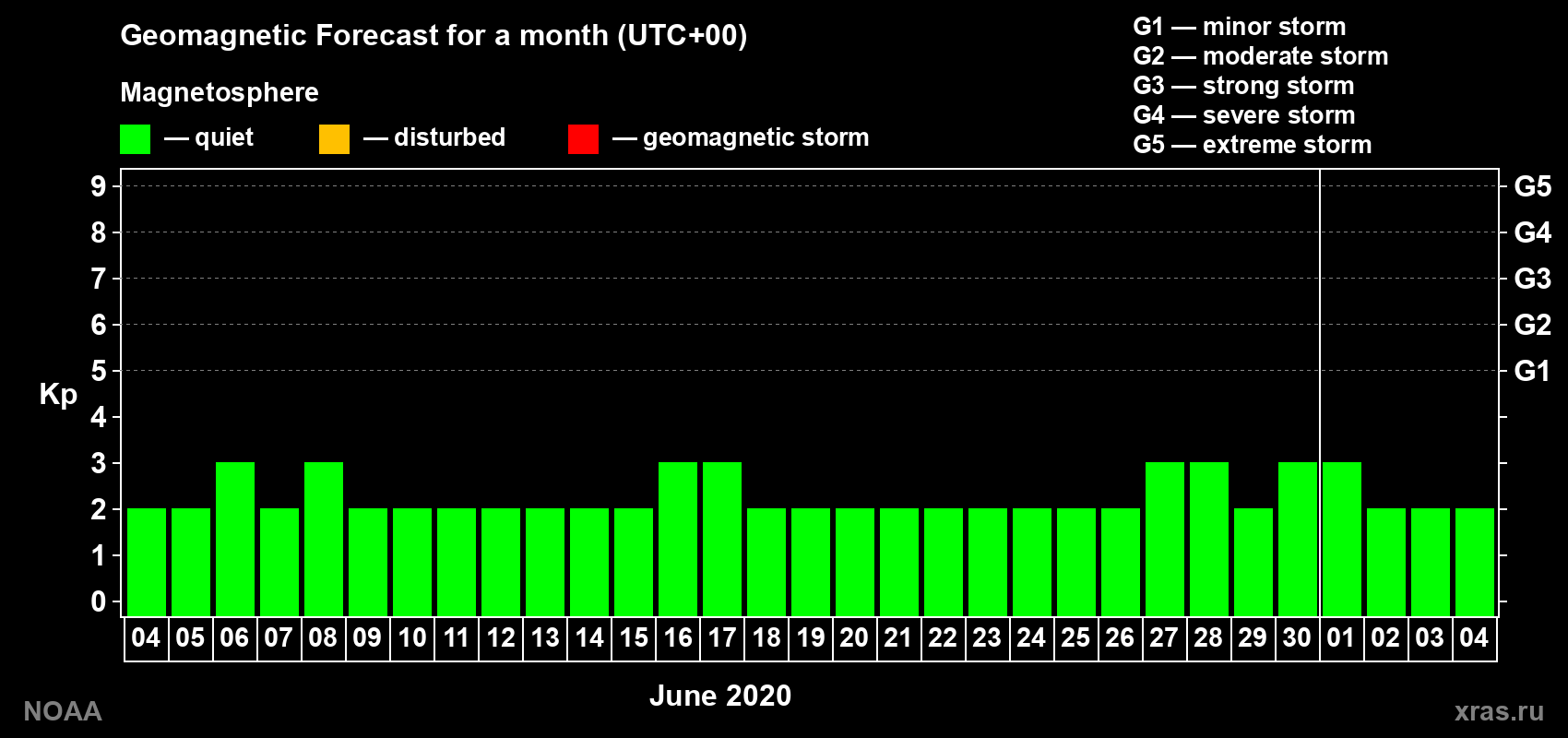 Geomagnetic index Kp forecast for the next month