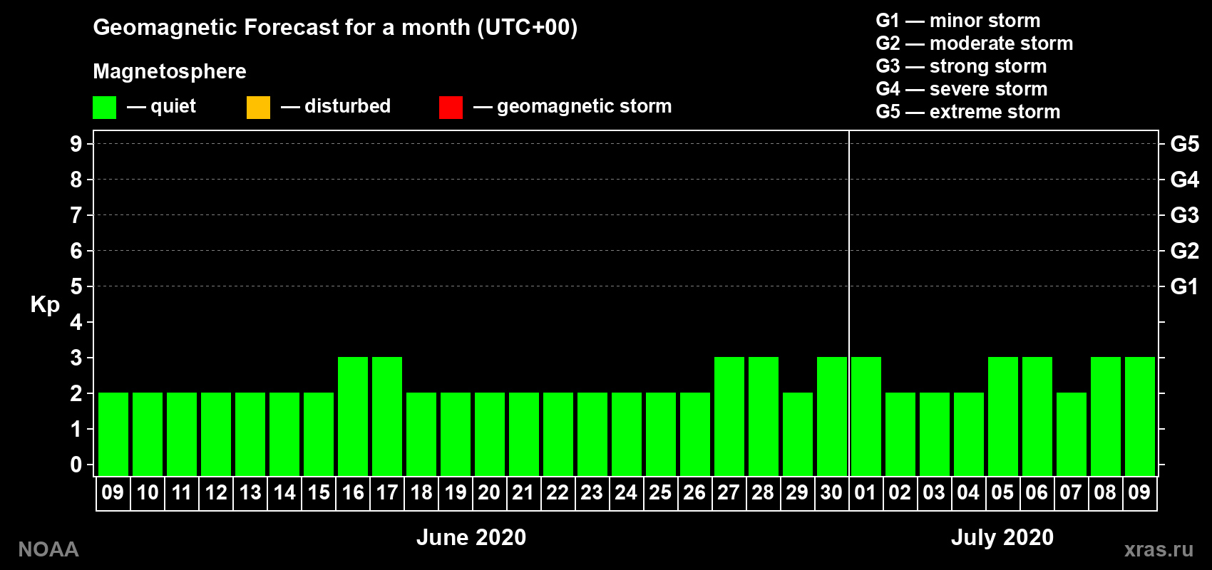 Geomagnetic index Kp forecast for the next month
