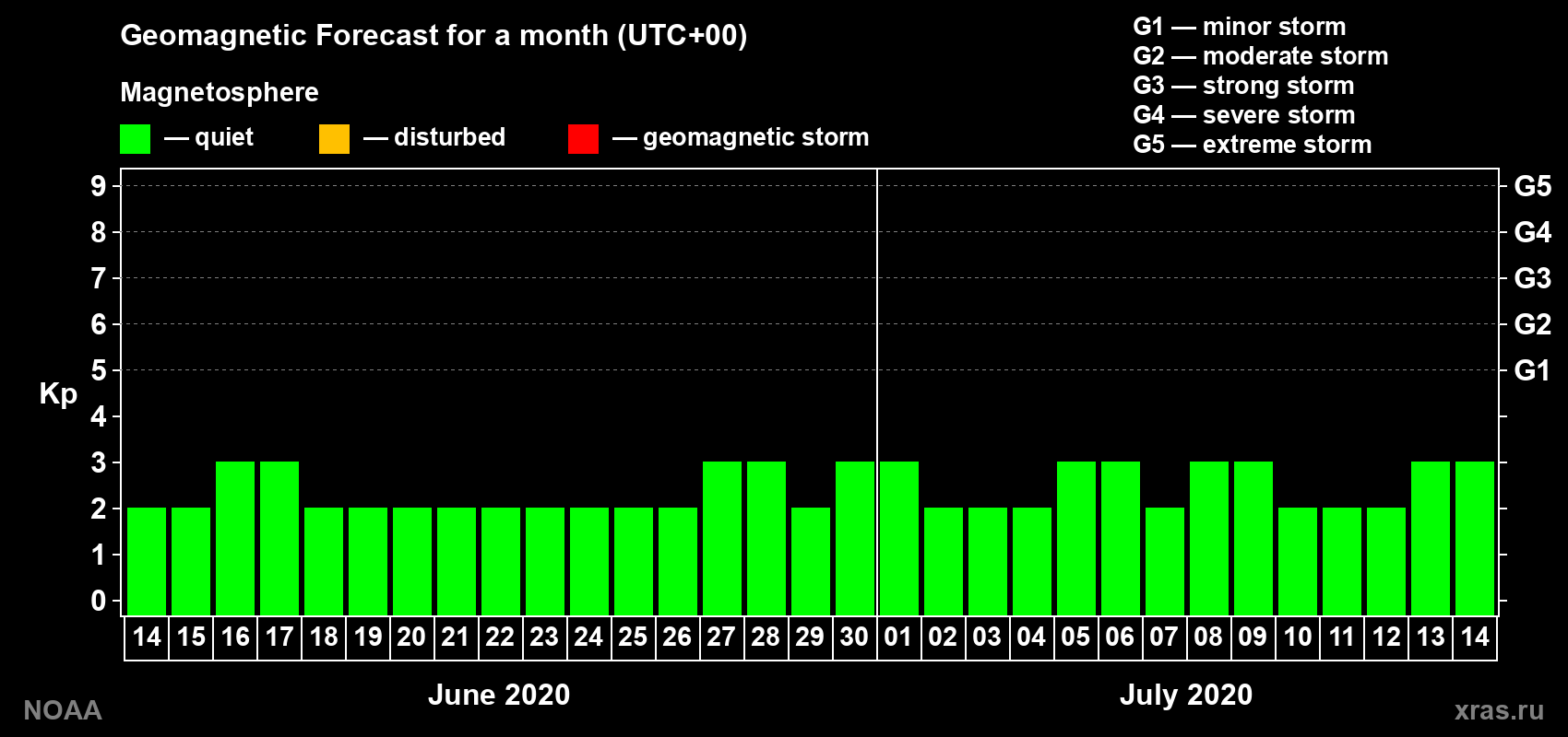 Geomagnetic index Kp forecast for the next month