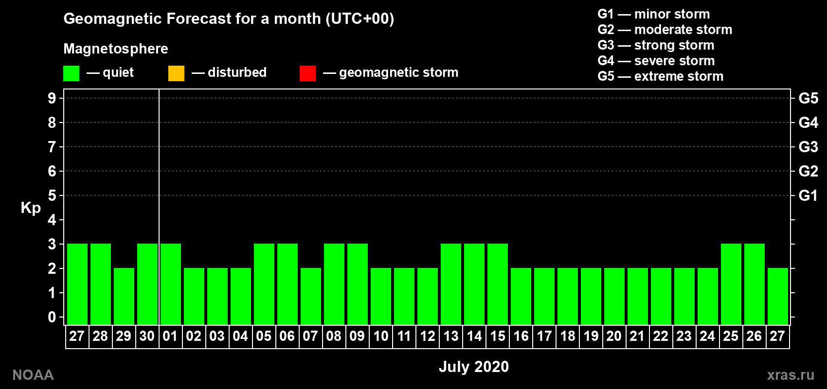 Geomagnetic index Kp forecast for the next month