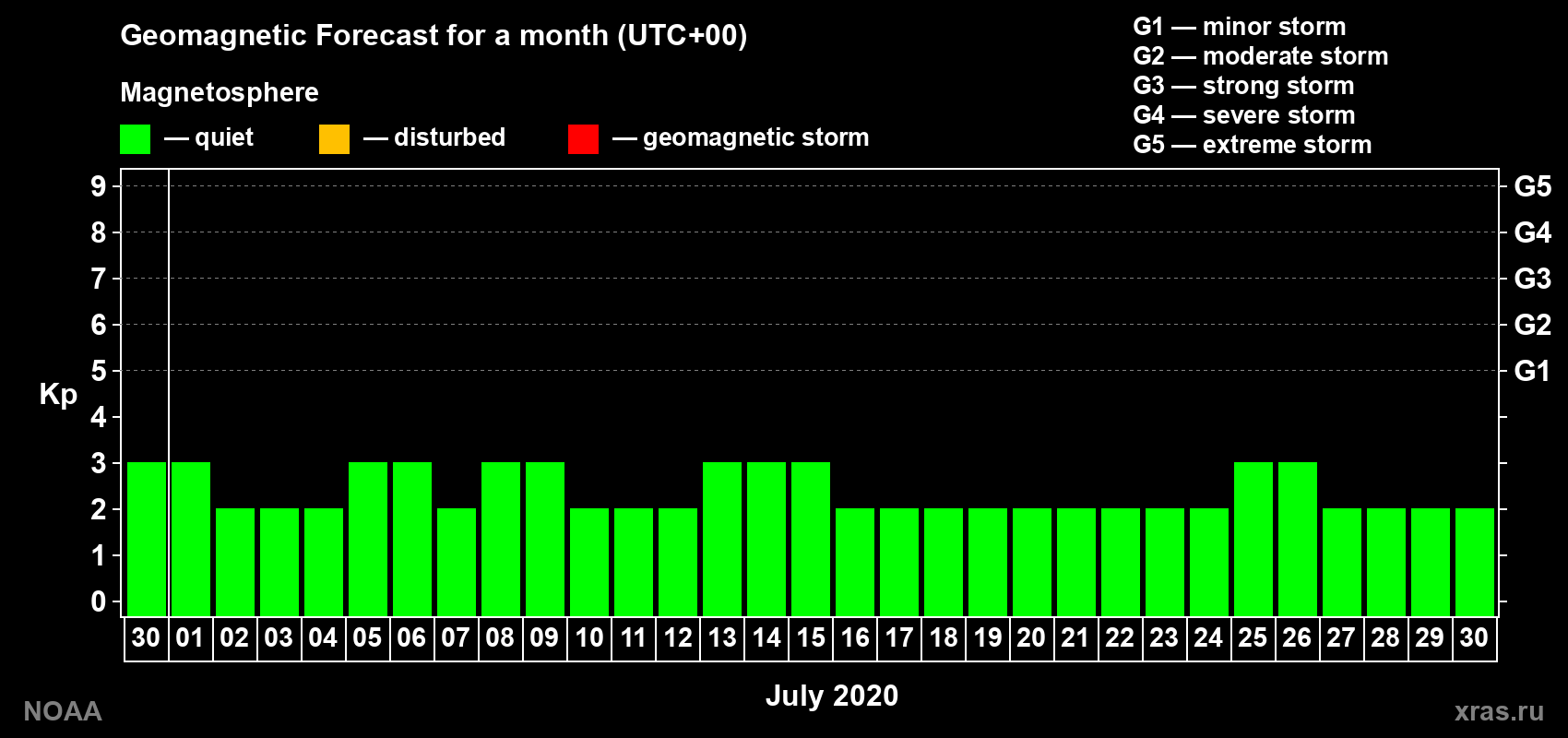 Geomagnetic index Kp forecast for the next month