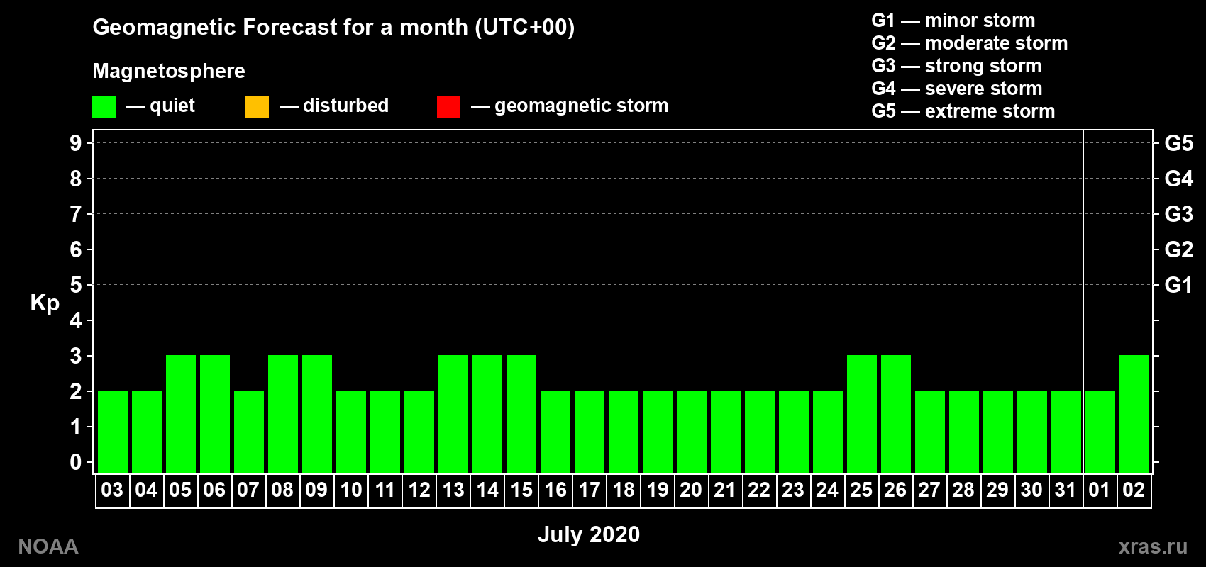 Geomagnetic index Kp forecast for the next month