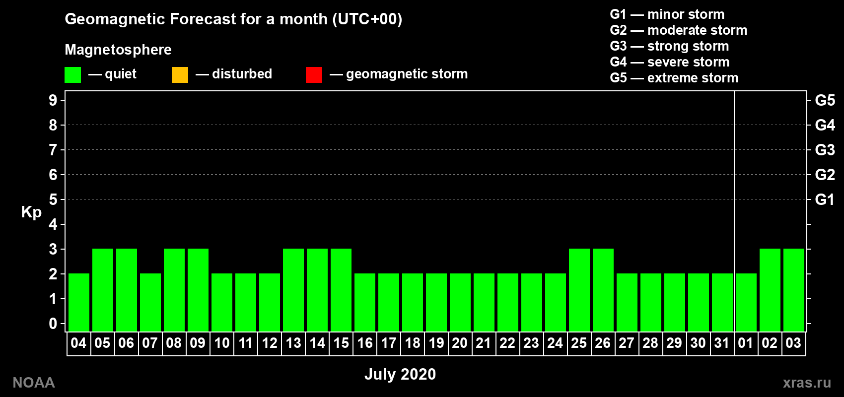 Geomagnetic index Kp forecast for the next month
