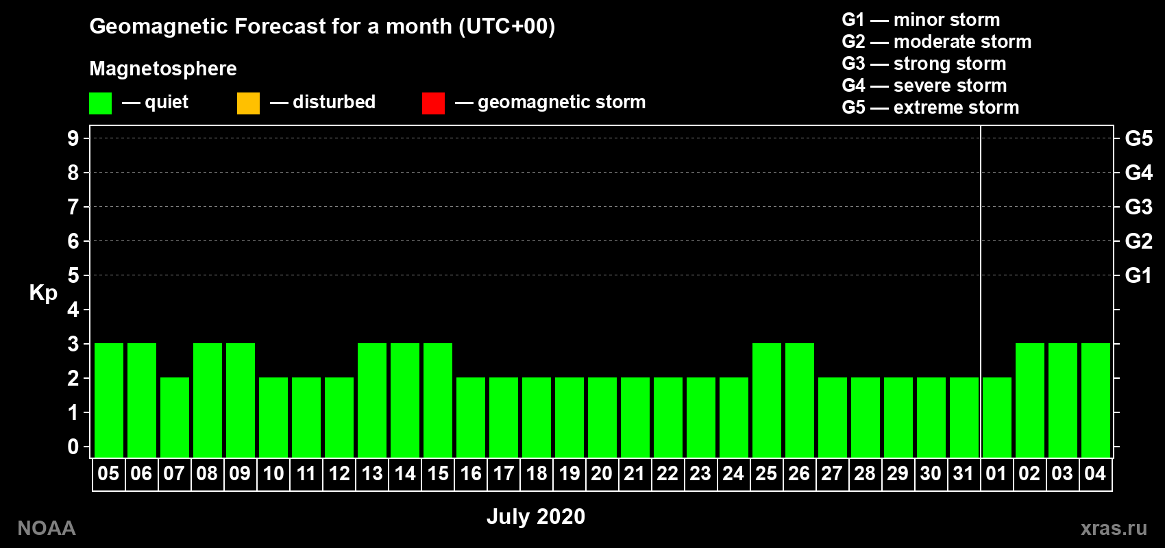 Geomagnetic index Kp forecast for the next month