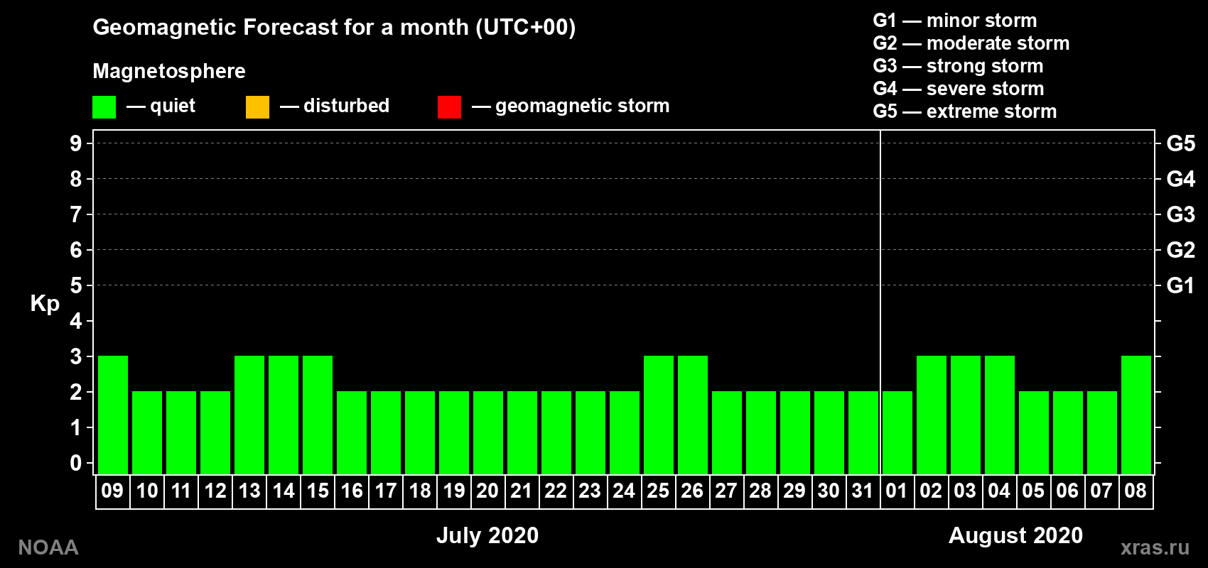 Geomagnetic index Kp forecast for the next month