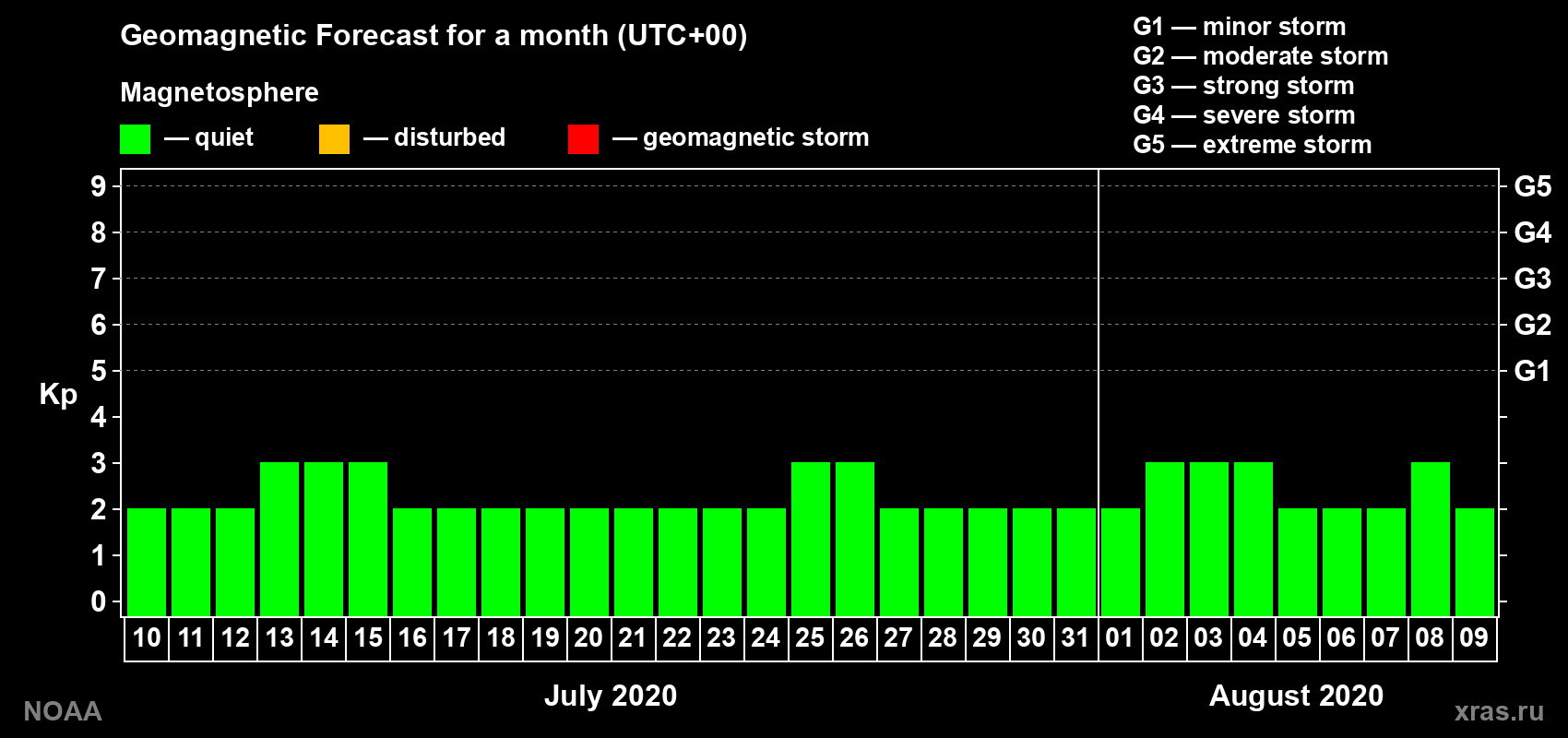 Geomagnetic index Kp forecast for the next month