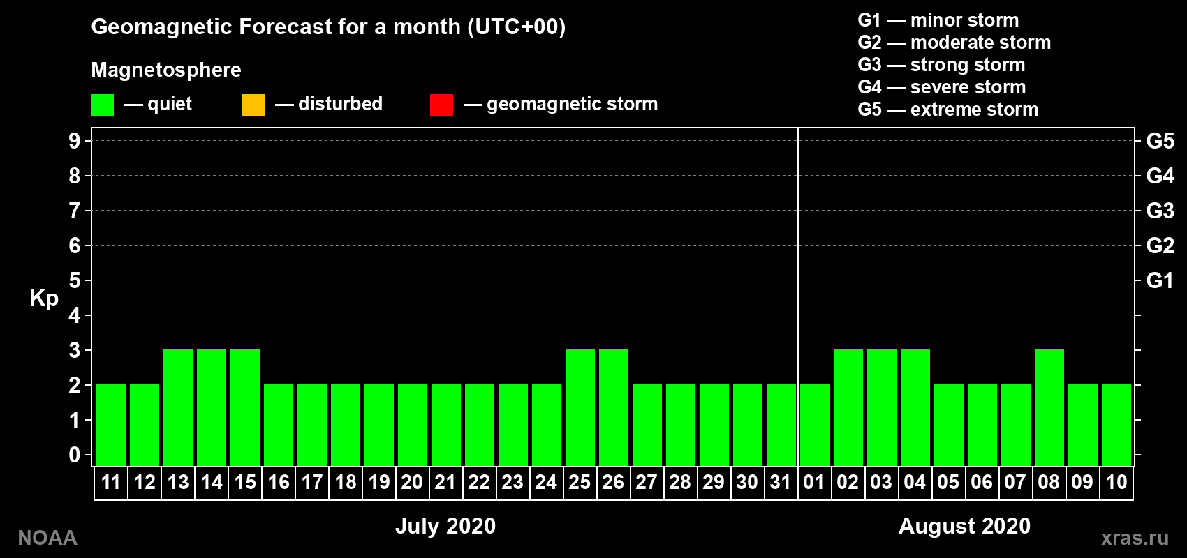 Geomagnetic index Kp forecast for the next month